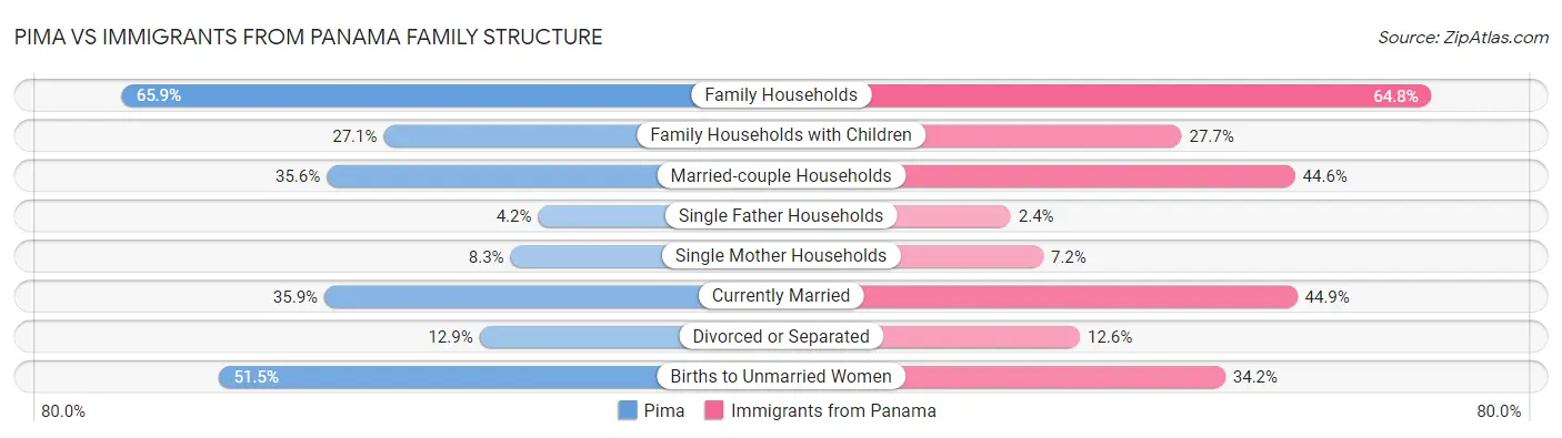 Pima vs Immigrants from Panama Family Structure