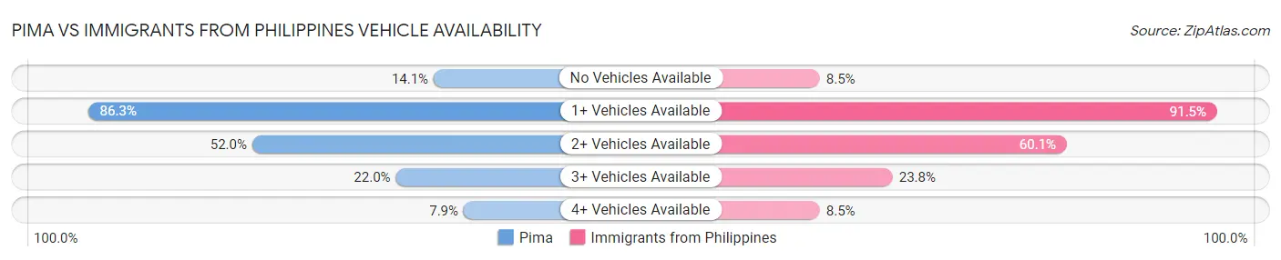 Pima vs Immigrants from Philippines Vehicle Availability