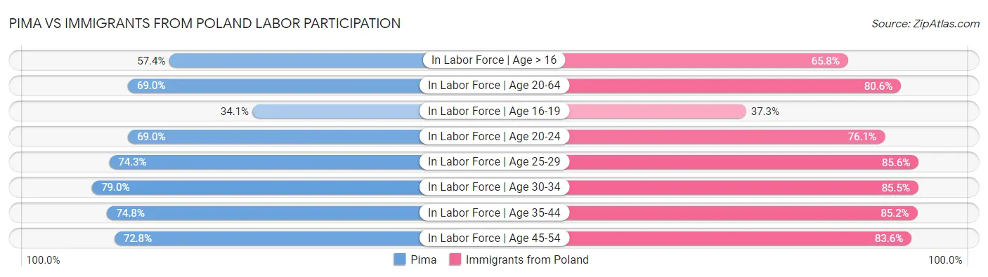 Pima vs Immigrants from Poland Labor Participation