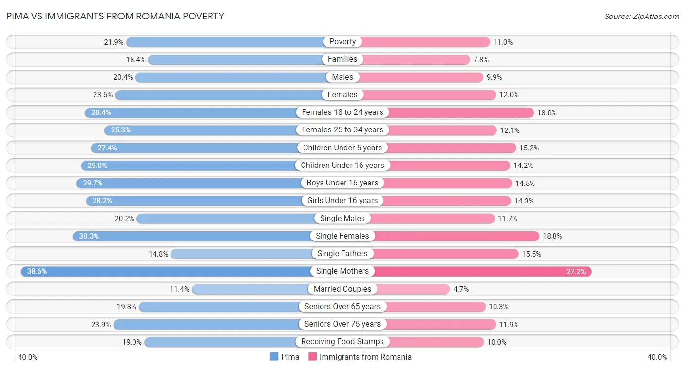 Pima vs Immigrants from Romania Poverty