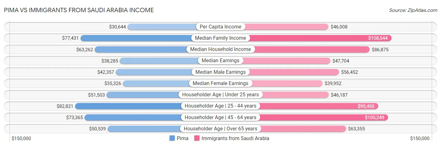 Pima vs Immigrants from Saudi Arabia Income