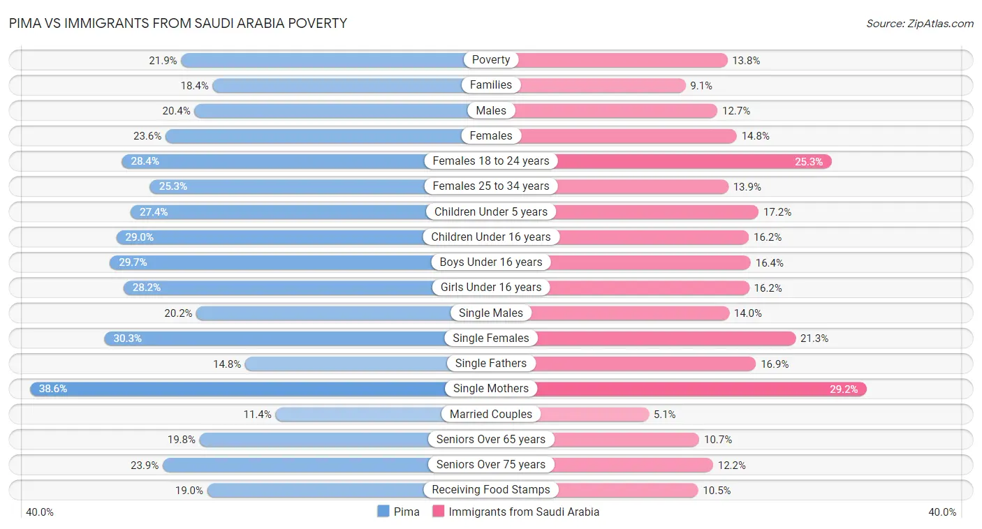Pima vs Immigrants from Saudi Arabia Poverty