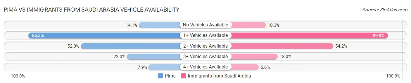 Pima vs Immigrants from Saudi Arabia Vehicle Availability
