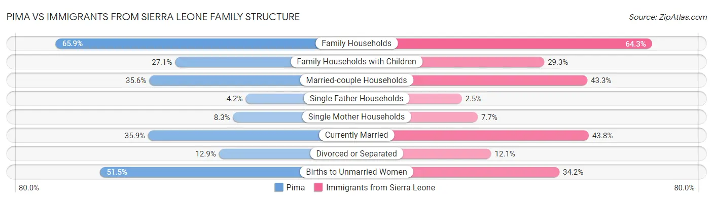 Pima vs Immigrants from Sierra Leone Family Structure