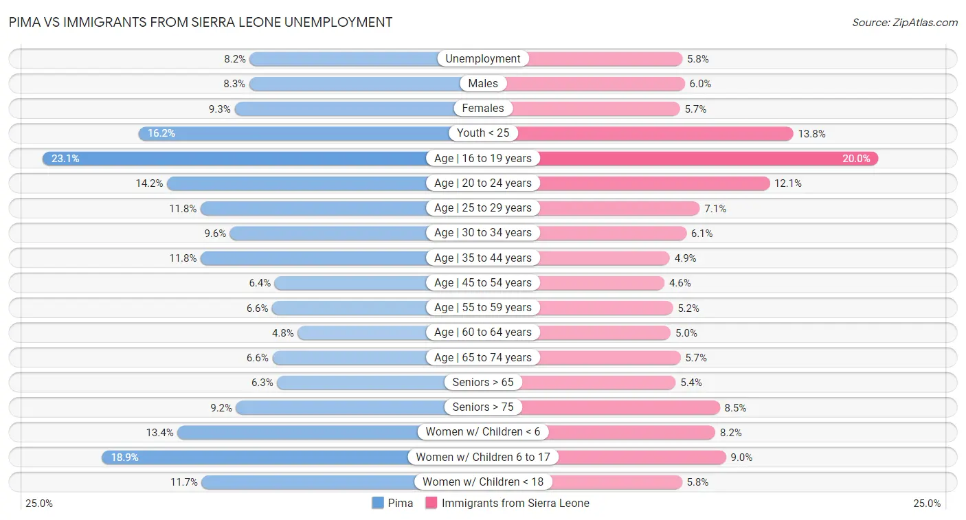 Pima vs Immigrants from Sierra Leone Unemployment