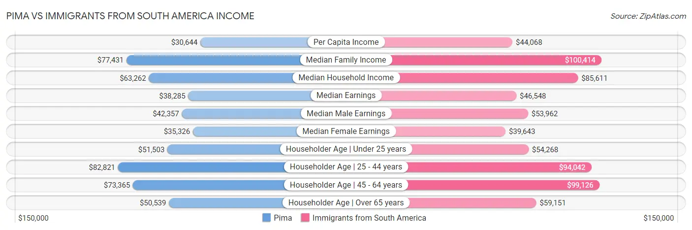 Pima vs Immigrants from South America Income
