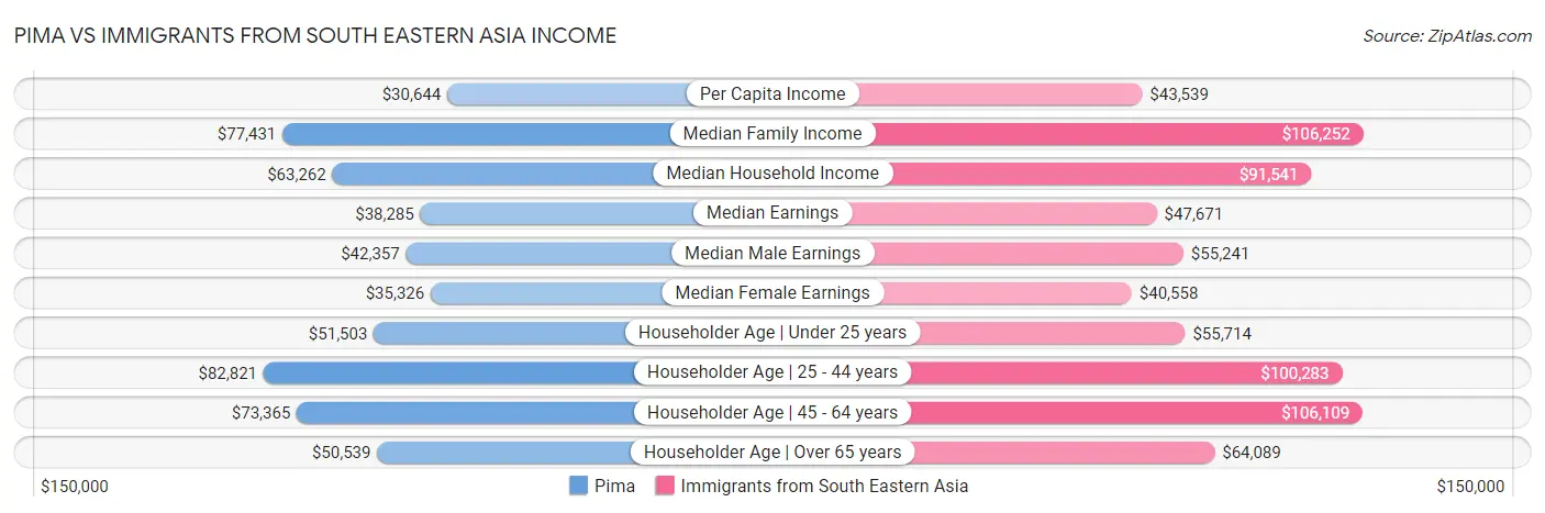 Pima vs Immigrants from South Eastern Asia Income
