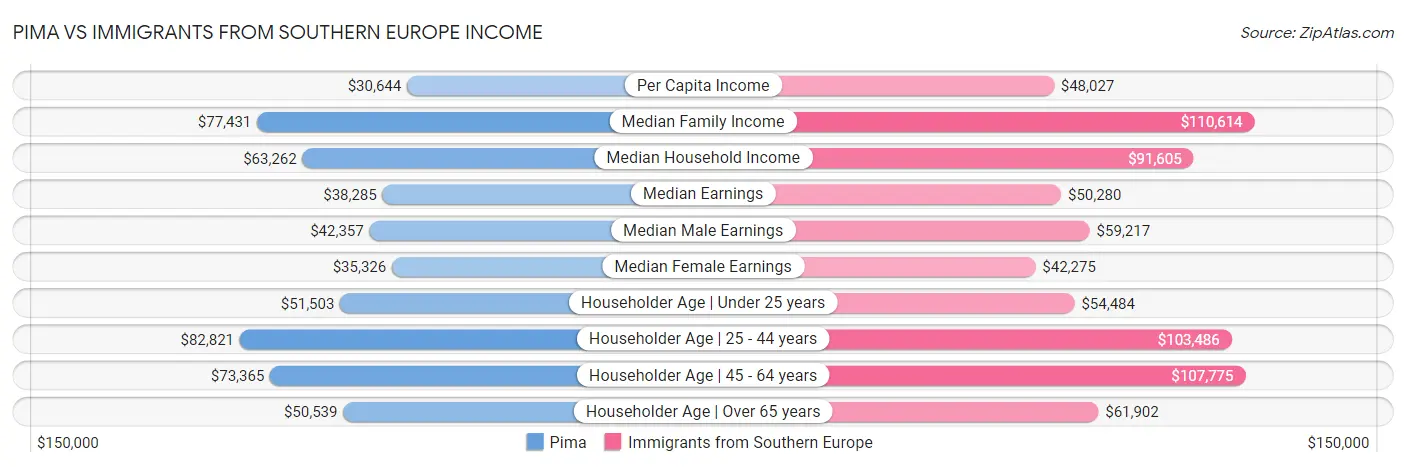 Pima vs Immigrants from Southern Europe Income