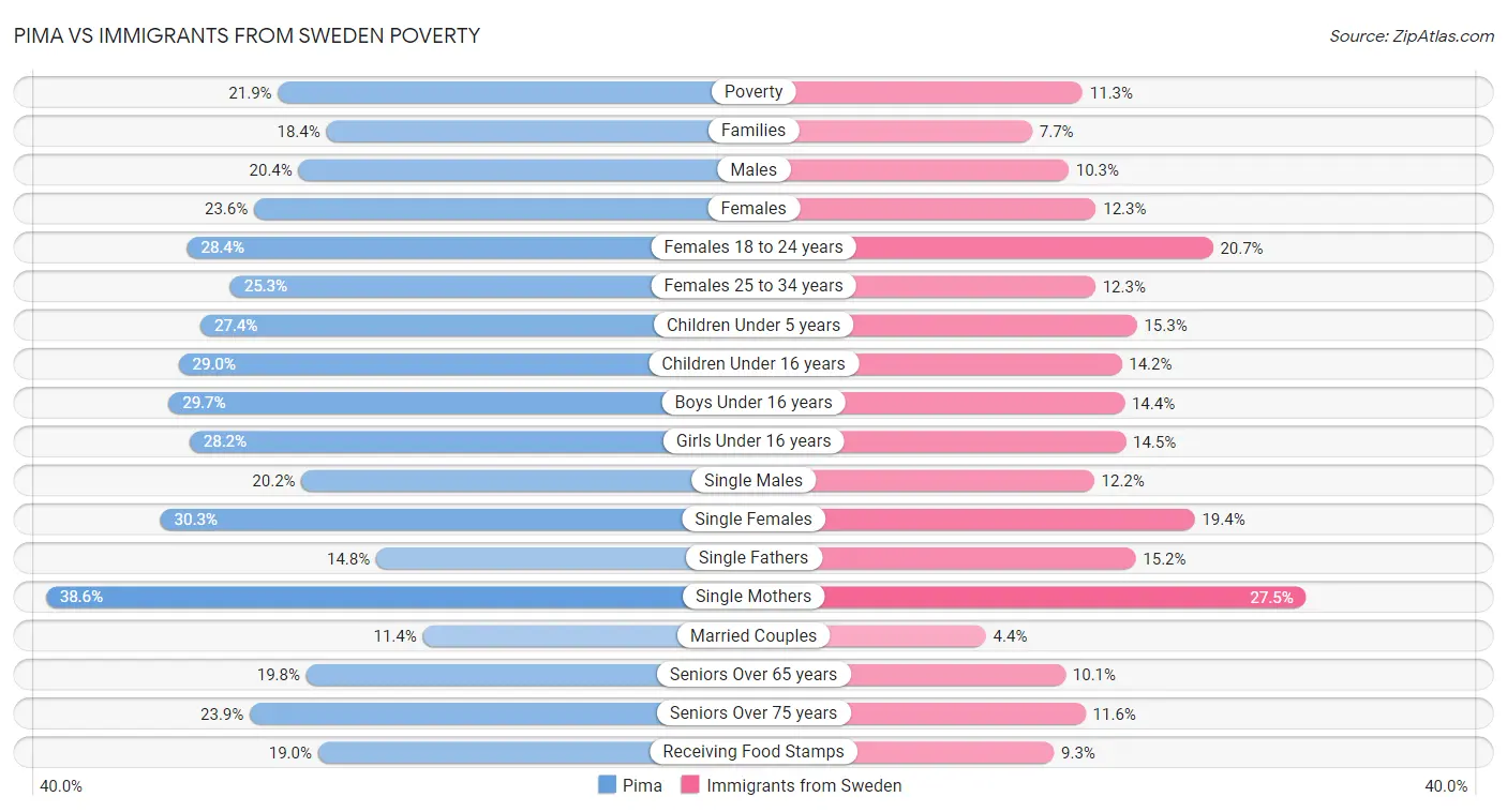 Pima vs Immigrants from Sweden Poverty