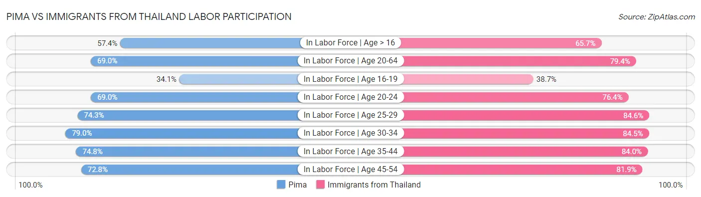 Pima vs Immigrants from Thailand Labor Participation