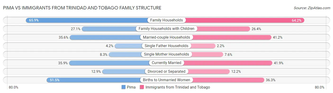 Pima vs Immigrants from Trinidad and Tobago Family Structure