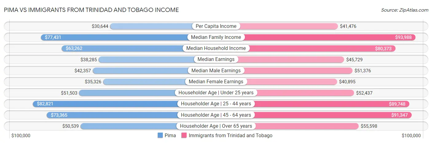 Pima vs Immigrants from Trinidad and Tobago Income