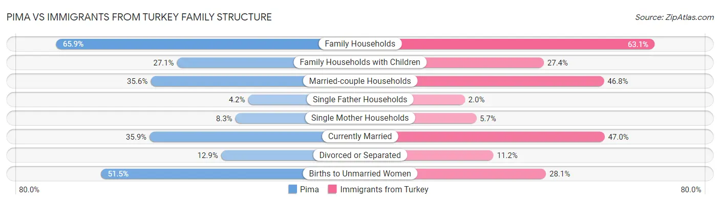 Pima vs Immigrants from Turkey Family Structure