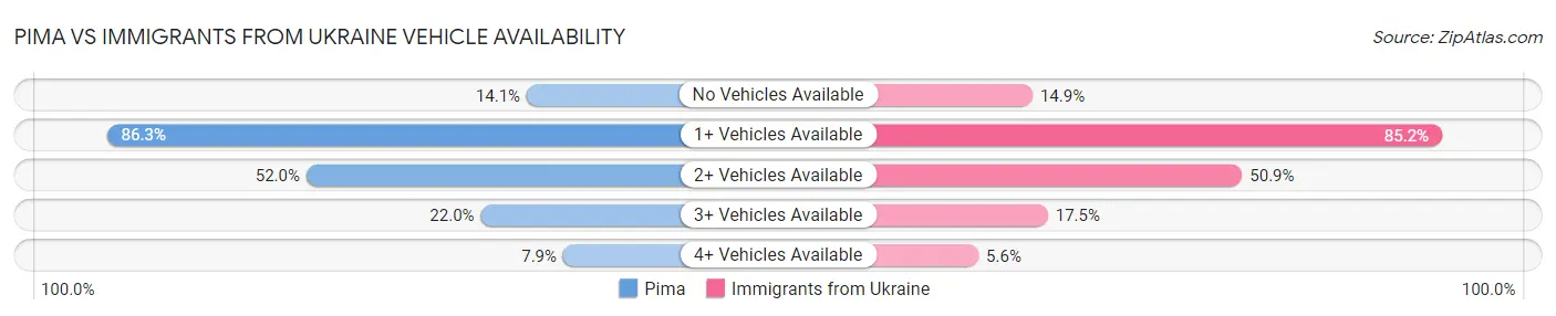 Pima vs Immigrants from Ukraine Vehicle Availability