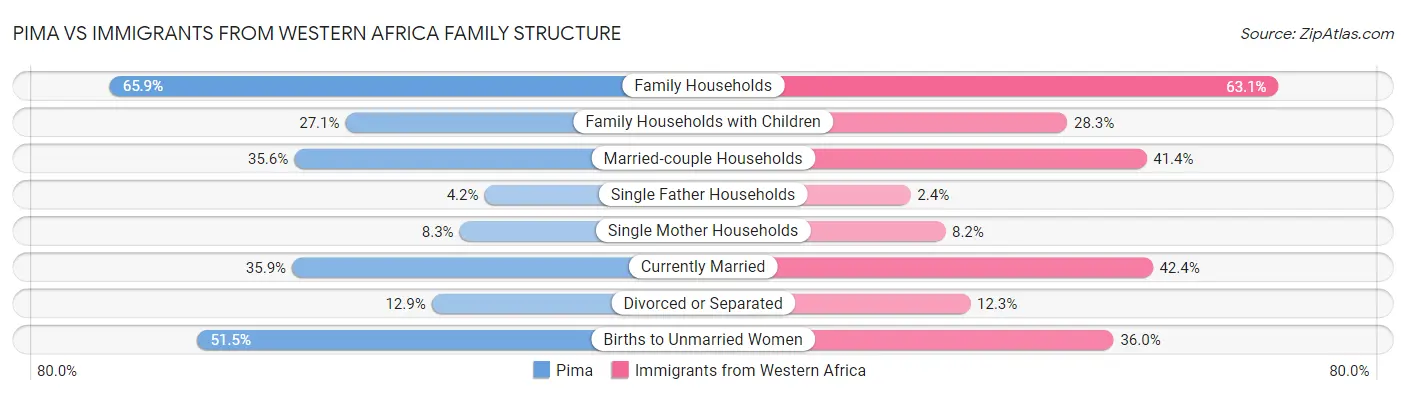 Pima vs Immigrants from Western Africa Family Structure