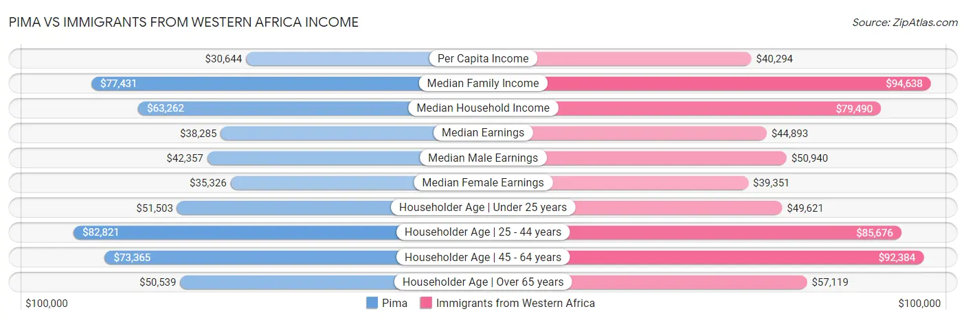 Pima vs Immigrants from Western Africa Income