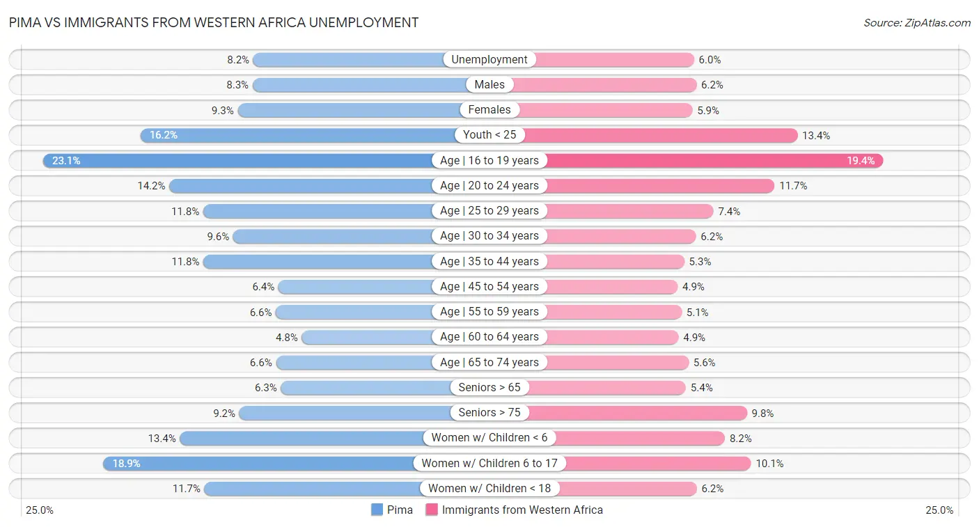 Pima vs Immigrants from Western Africa Unemployment