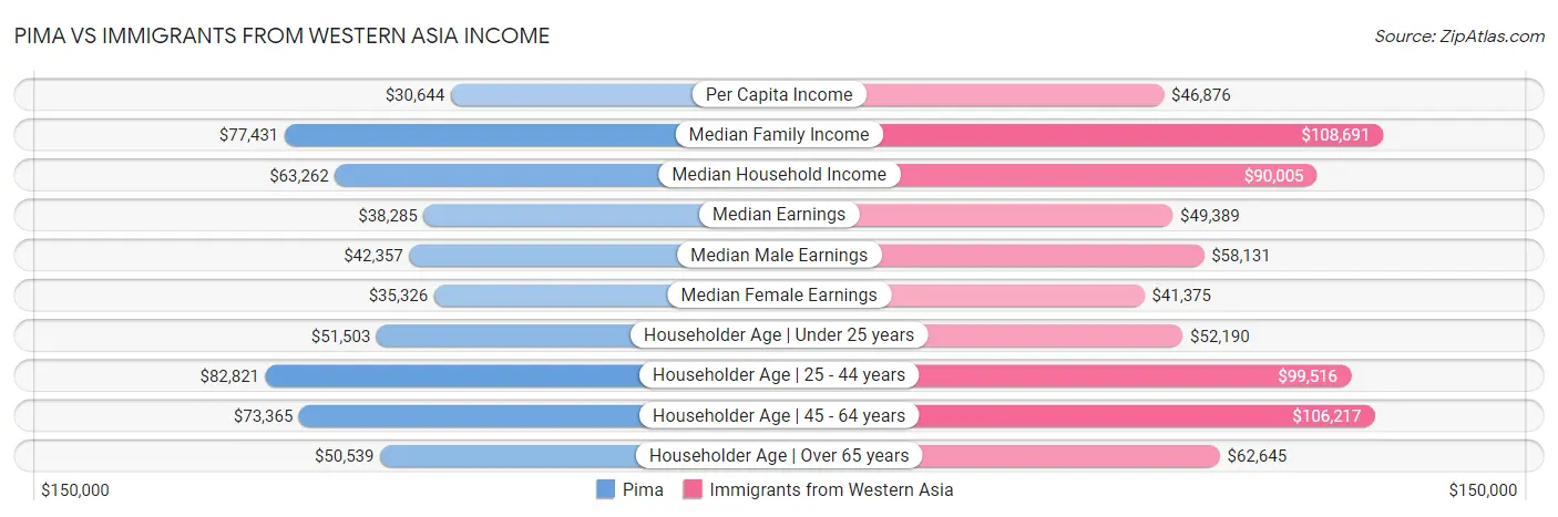 Pima vs Immigrants from Western Asia Income