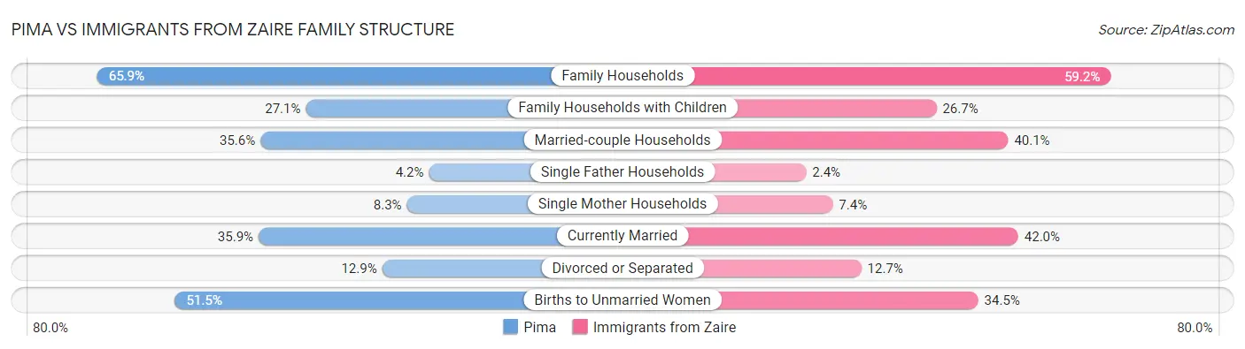 Pima vs Immigrants from Zaire Family Structure