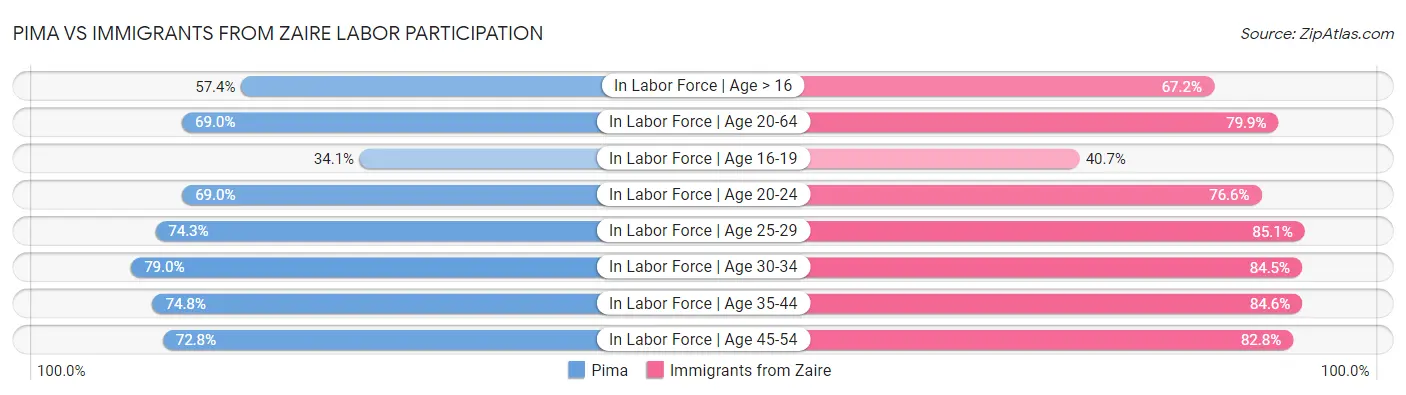 Pima vs Immigrants from Zaire Labor Participation