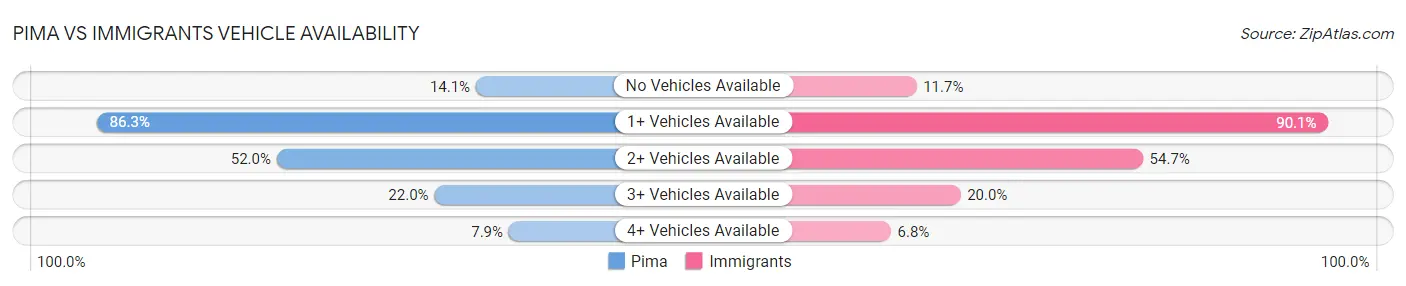 Pima vs Immigrants Vehicle Availability