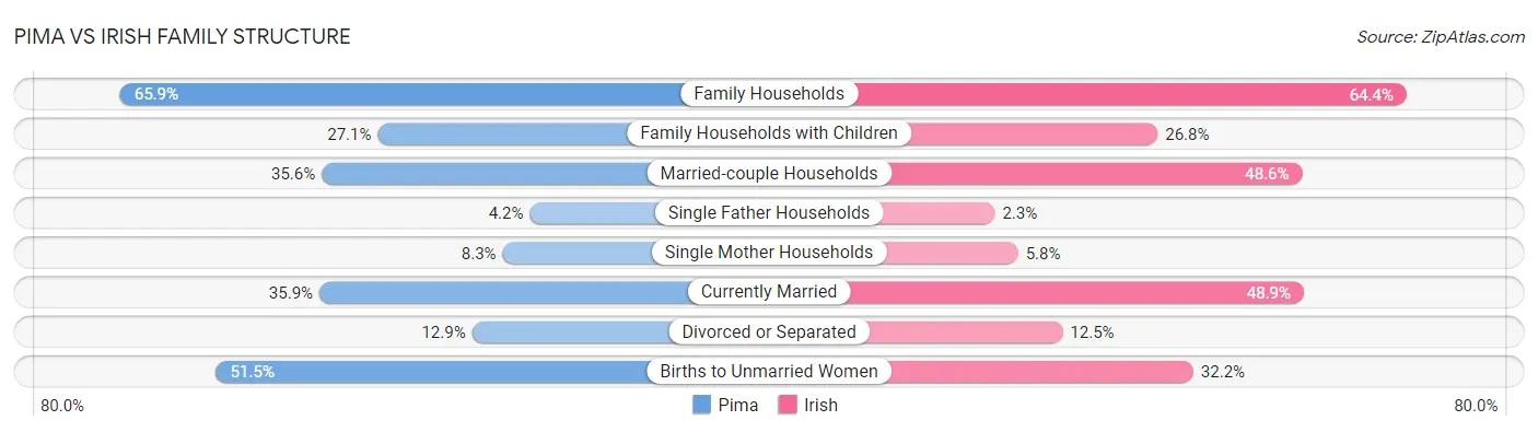 Pima vs Irish Family Structure