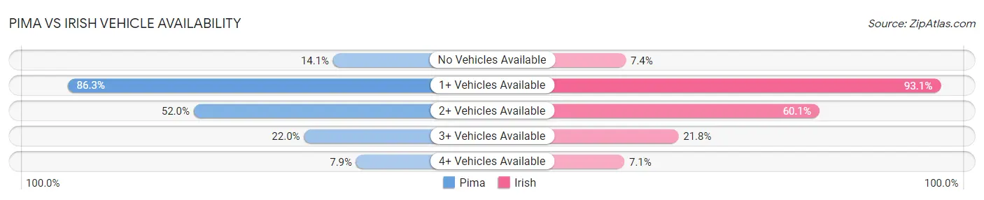 Pima vs Irish Vehicle Availability