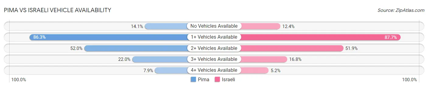 Pima vs Israeli Vehicle Availability