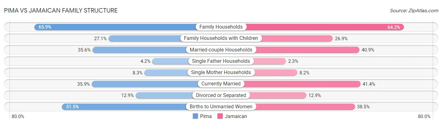 Pima vs Jamaican Family Structure