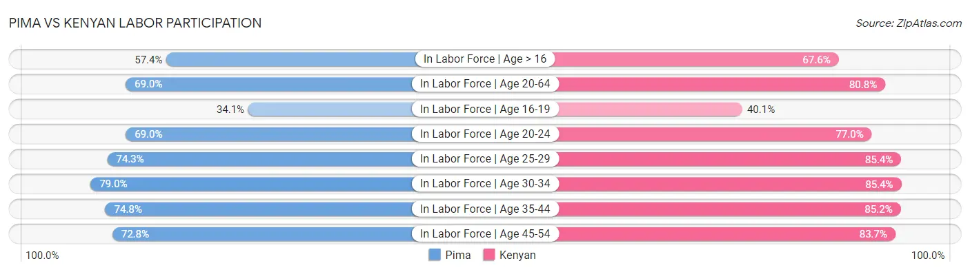 Pima vs Kenyan Labor Participation