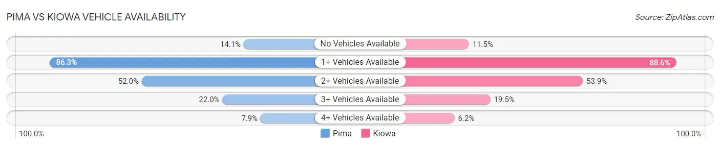Pima vs Kiowa Vehicle Availability