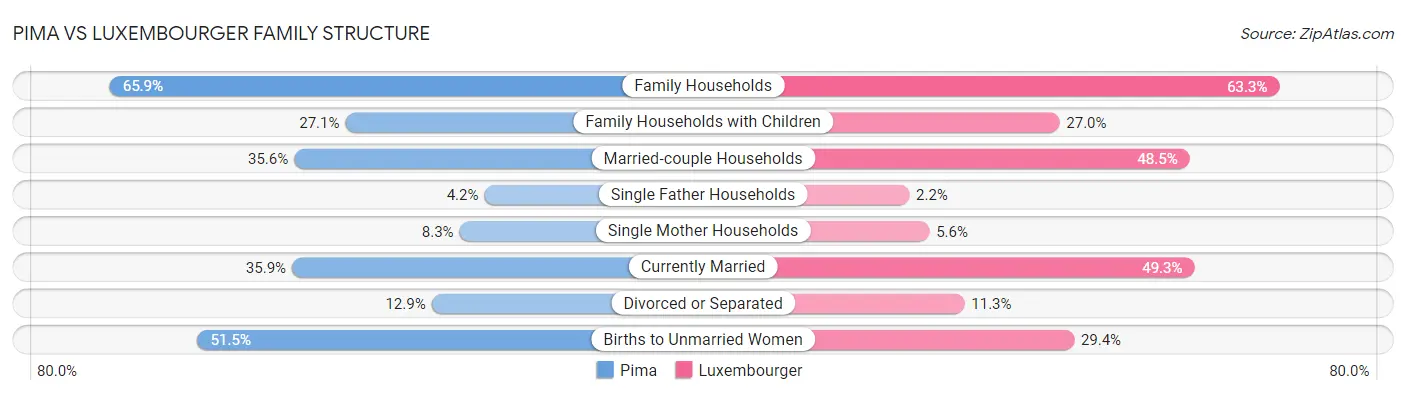 Pima vs Luxembourger Family Structure