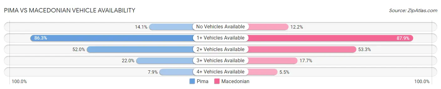 Pima vs Macedonian Vehicle Availability
