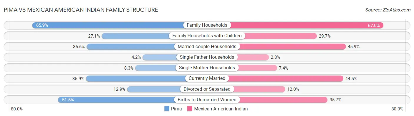 Pima vs Mexican American Indian Family Structure