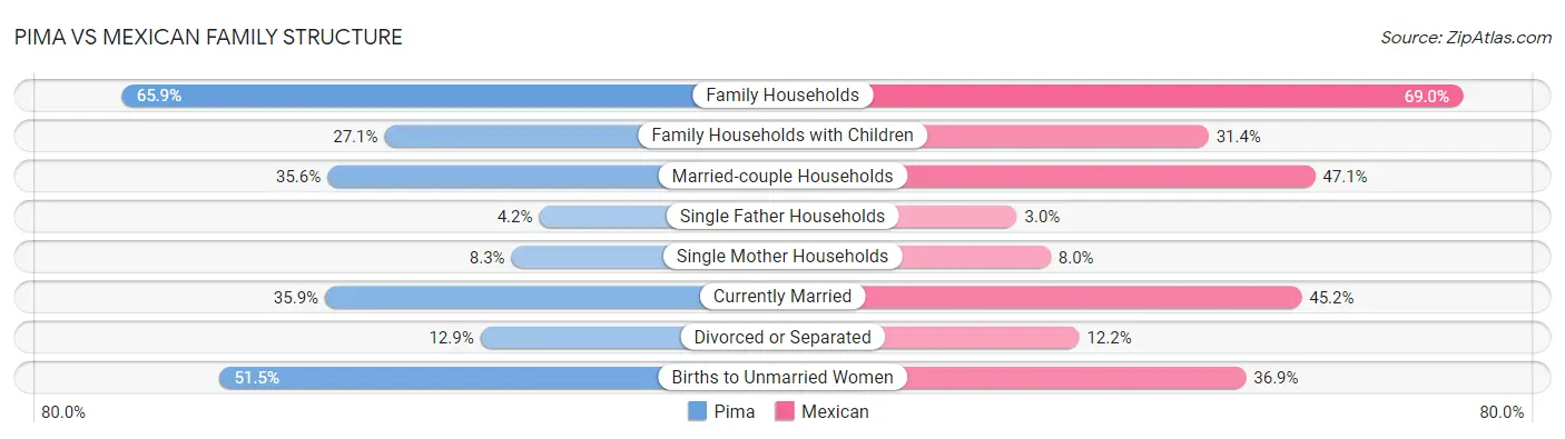 Pima vs Mexican Family Structure