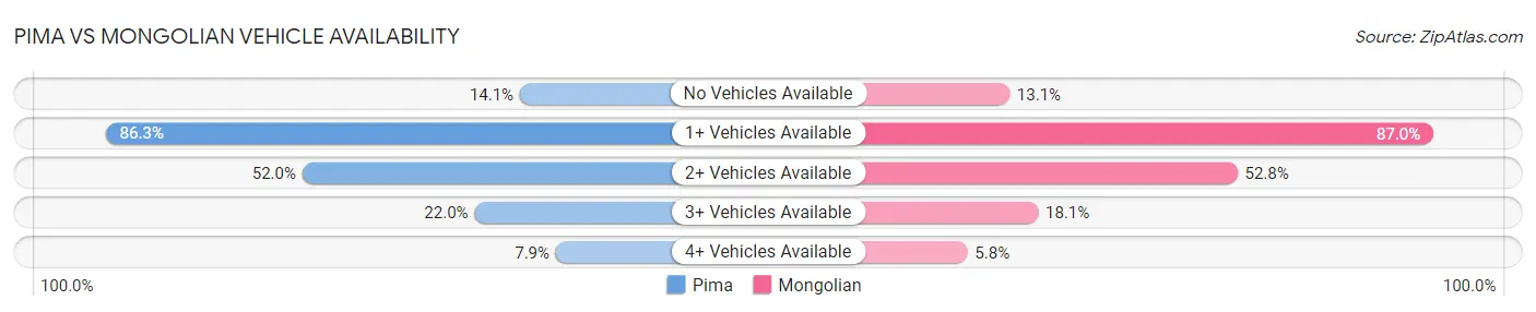 Pima vs Mongolian Vehicle Availability