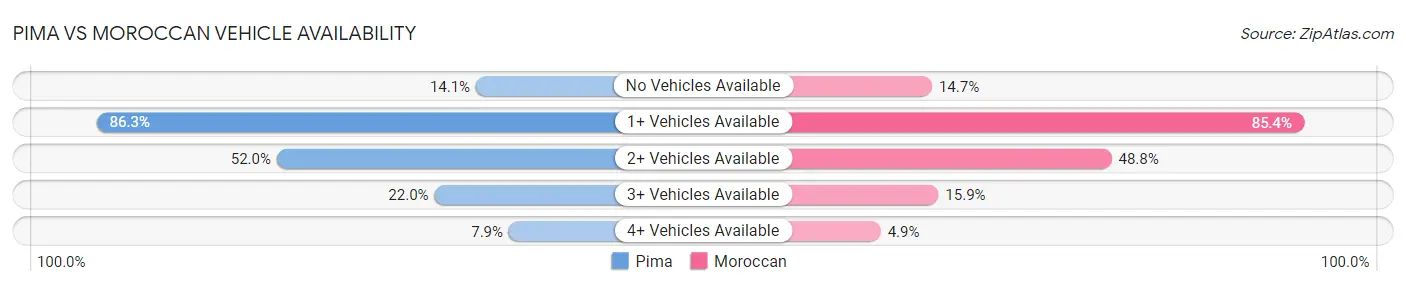 Pima vs Moroccan Vehicle Availability