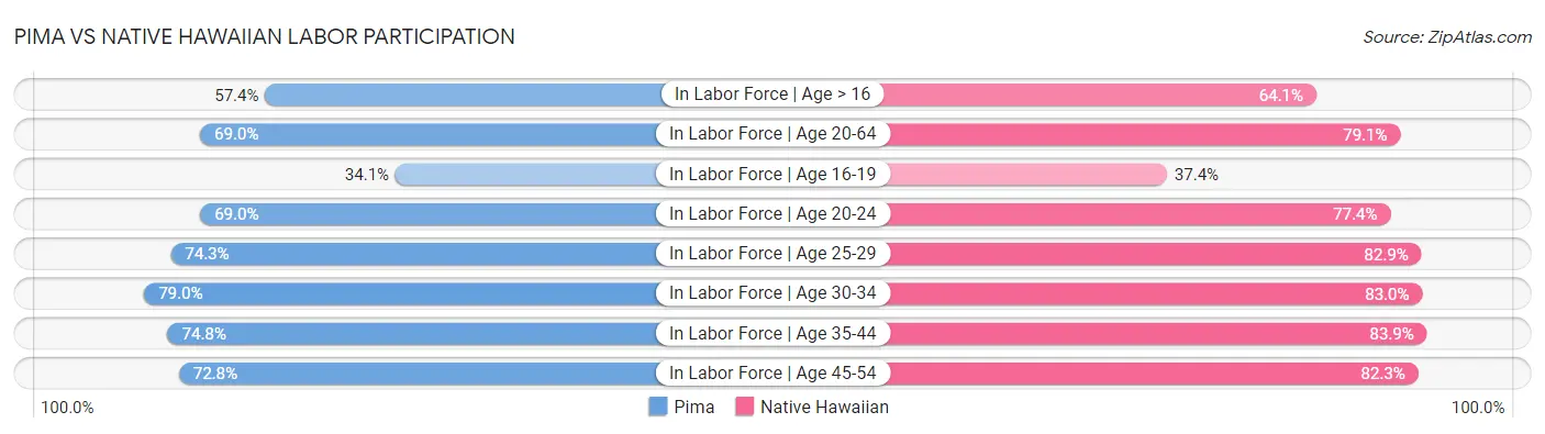 Pima vs Native Hawaiian Labor Participation