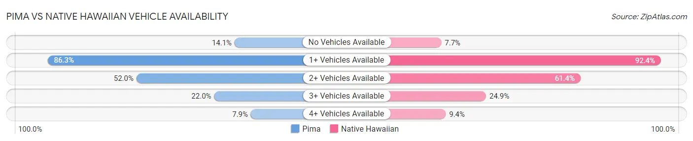 Pima vs Native Hawaiian Vehicle Availability