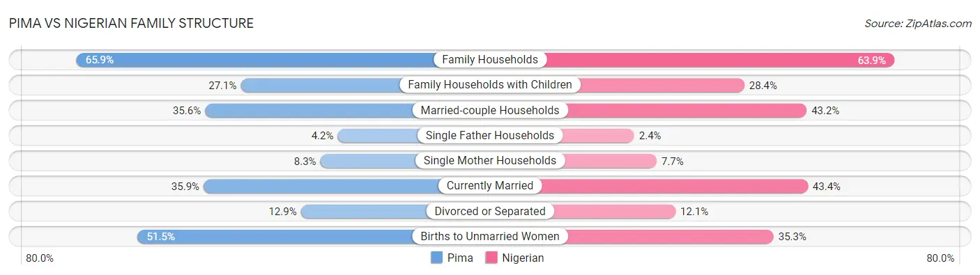 Pima vs Nigerian Family Structure
