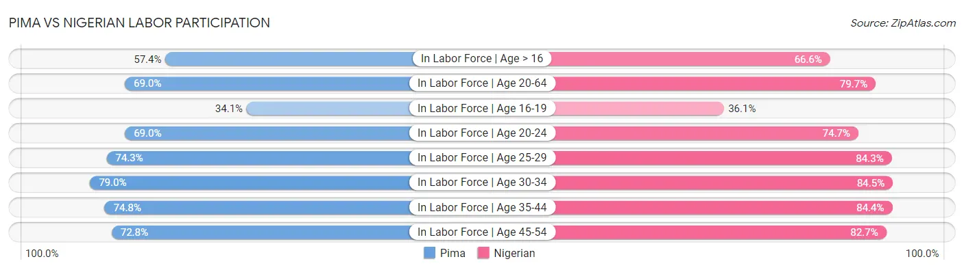 Pima vs Nigerian Labor Participation