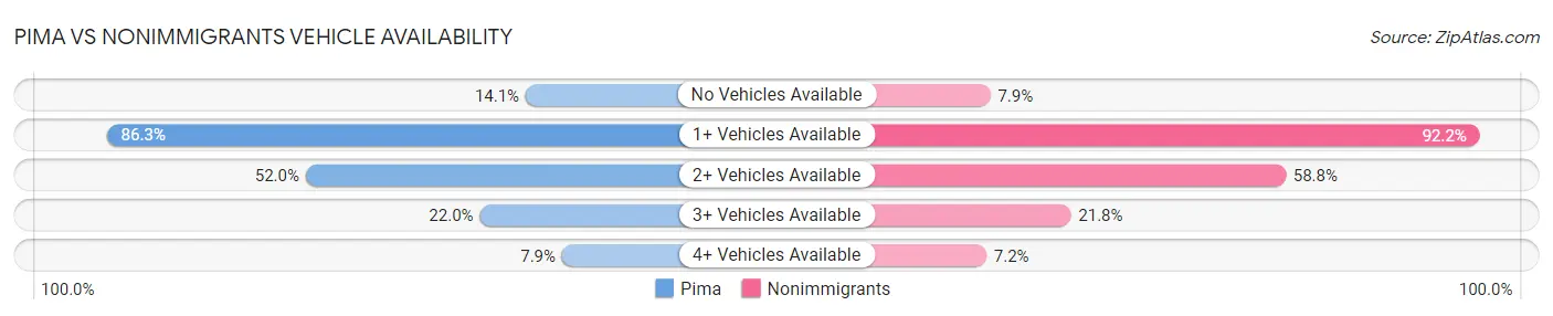 Pima vs Nonimmigrants Vehicle Availability