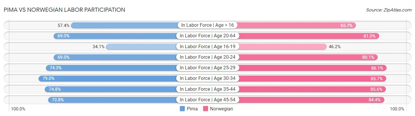 Pima vs Norwegian Labor Participation