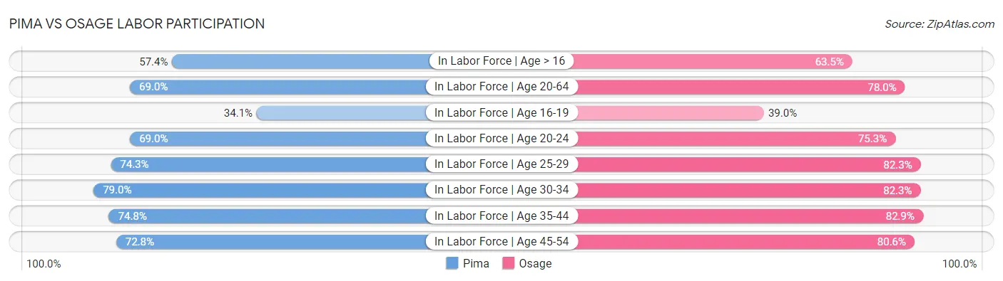 Pima vs Osage Labor Participation