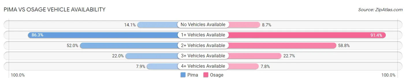 Pima vs Osage Vehicle Availability