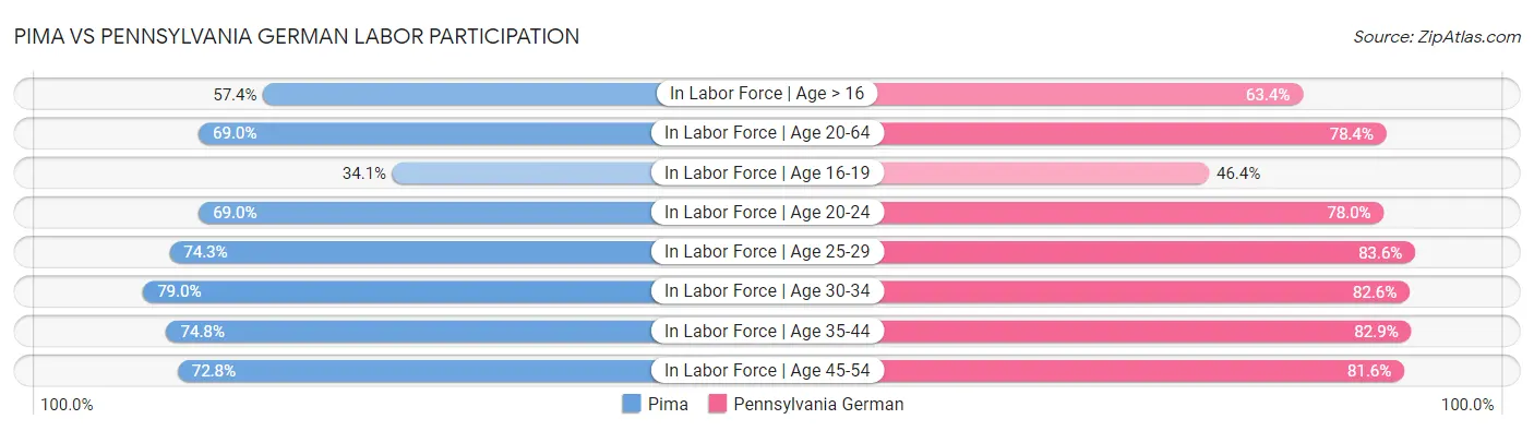 Pima vs Pennsylvania German Labor Participation