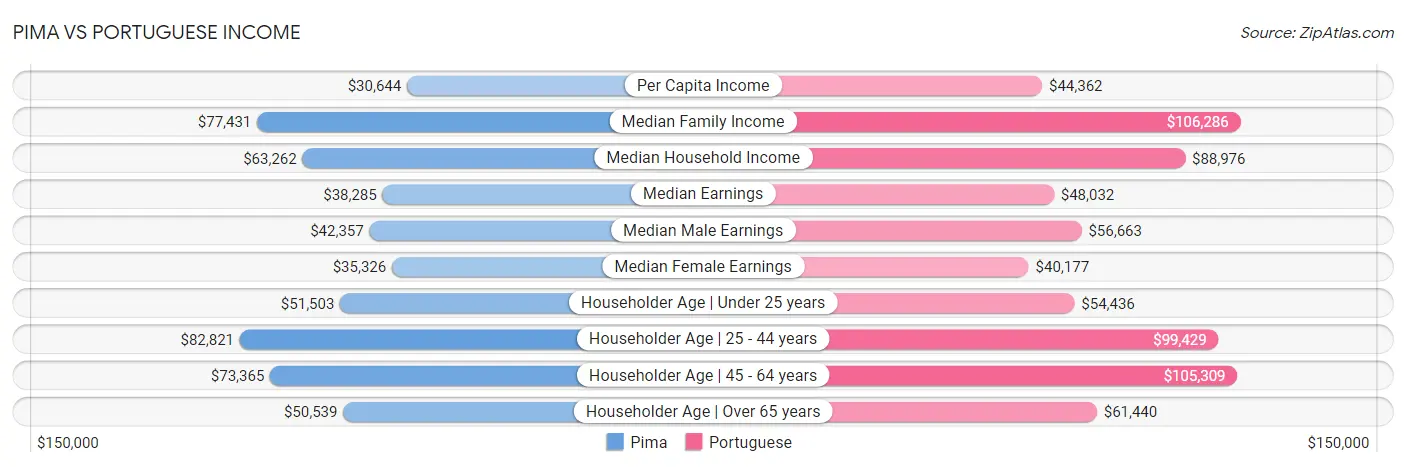 Pima vs Portuguese Income