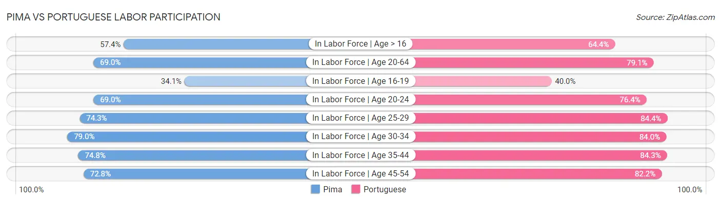 Pima vs Portuguese Labor Participation