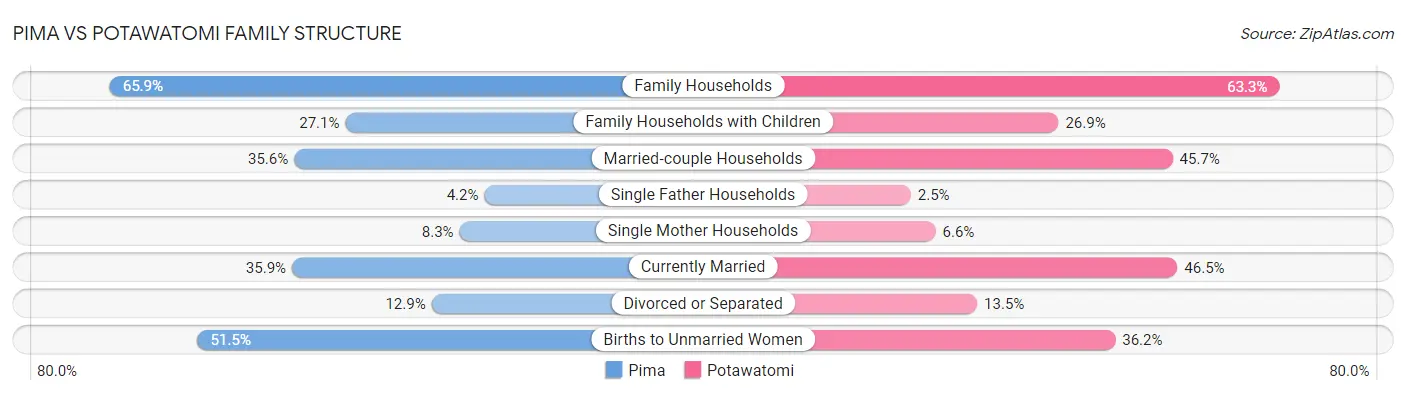 Pima vs Potawatomi Family Structure