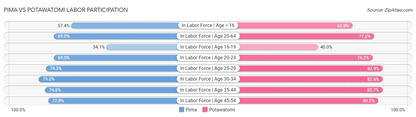 Pima vs Potawatomi Labor Participation